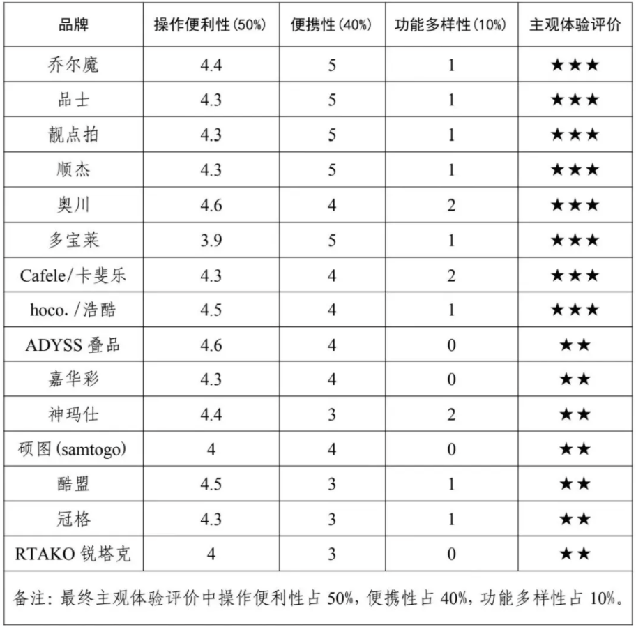 费者权益保护委员会2024年自拍杆商品比较试验结果公告米乐体育app网站网购自拍神器如何“避坑”？——广西消(图3)