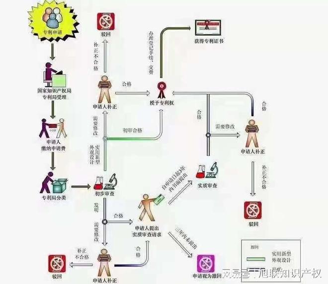 专利和外观设计三种类型其申请流程m6米乐app发明专利、实用新型(图3)